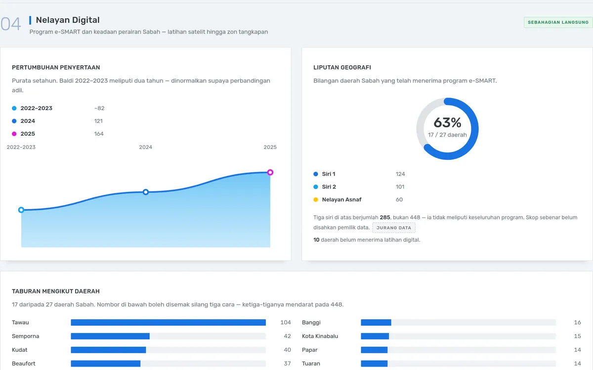 Skrinsyot seksyen Nelayan Digital pada Dashboard Intelijen Perikanan Sabah