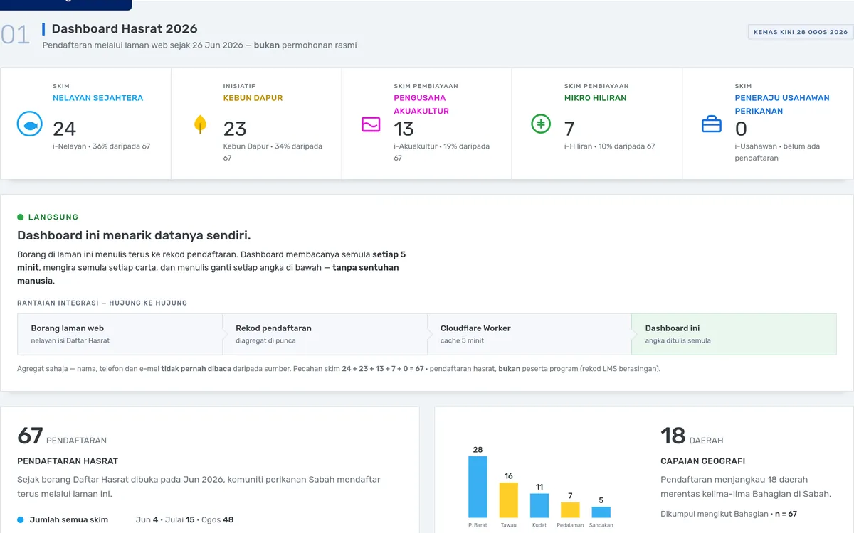 Skrinsyot seksyen Dashboard Hasrat 2026 pada Dashboard Intelijen Perikanan Sabah