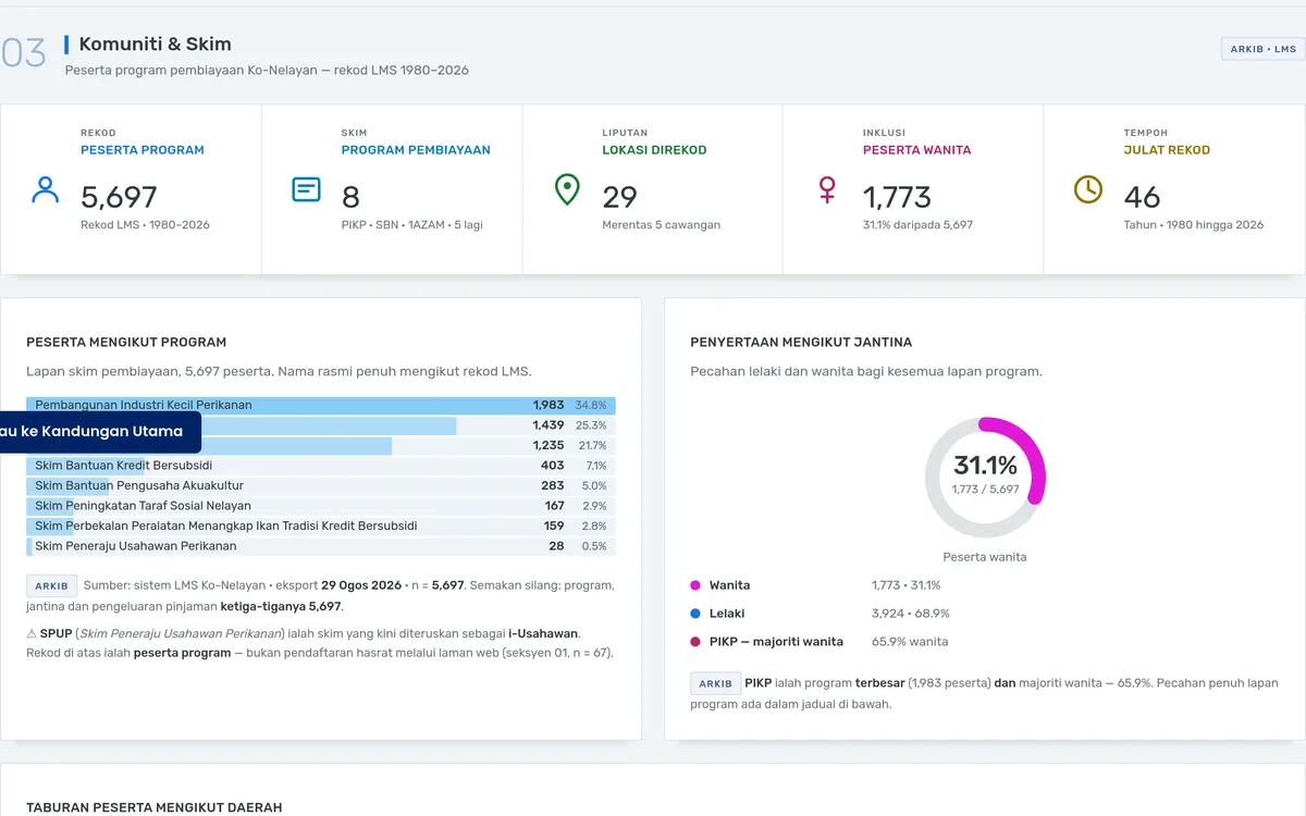 Skrinsyot seksyen Komuniti & Skim pada Dashboard Intelijen Perikanan Sabah